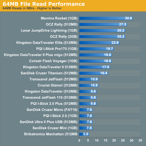 64MB File Read Performance